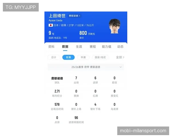 上田绮世9轮轰入11球 荷媒称其有望成荷甲史上最强日本射手